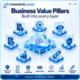 Business Value Pillars