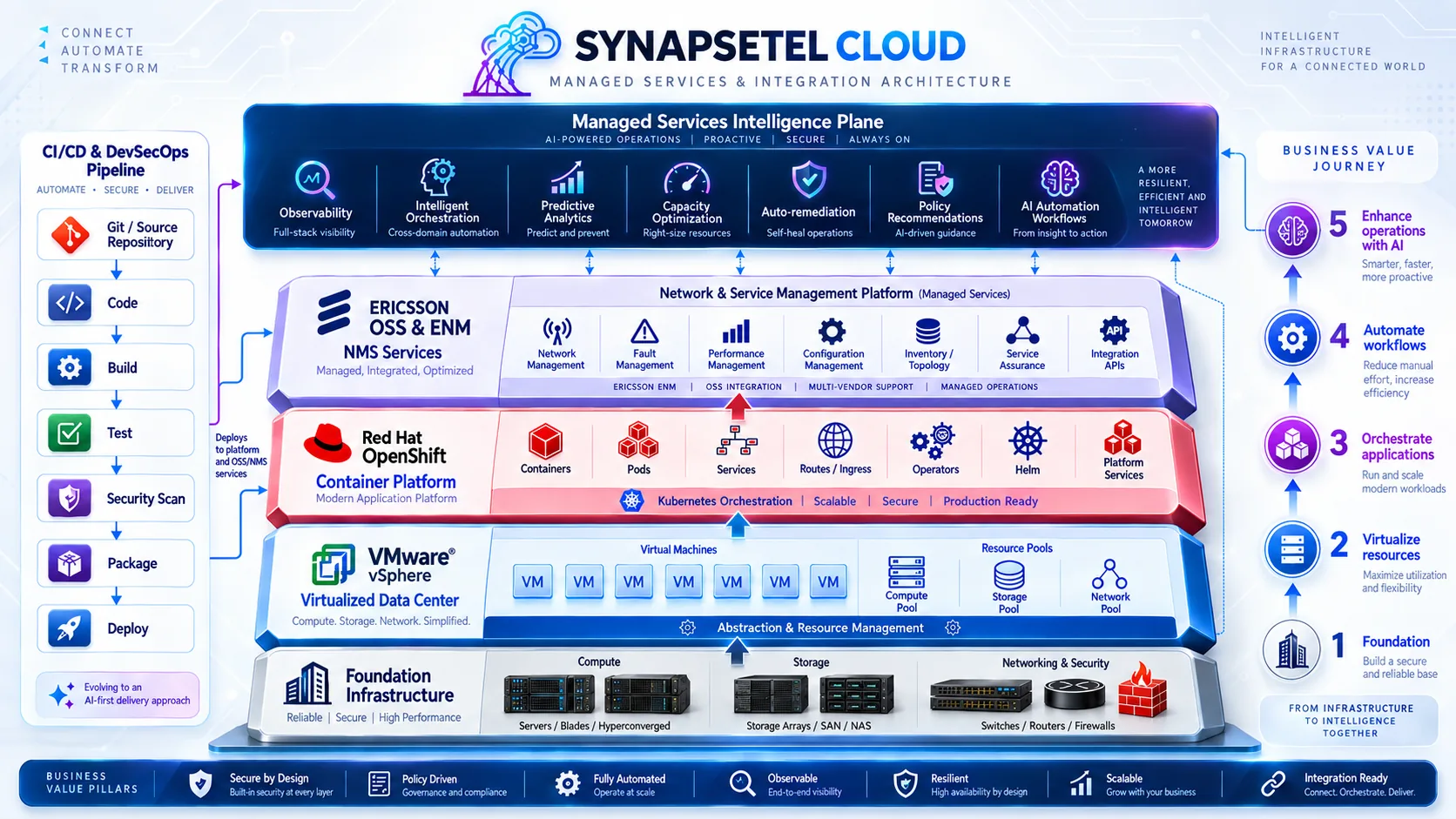 Layered diagram of SynapseTel Cloud integration and support services: a managed-services intelligence plane above Ericsson OSS and ENM network management, Red Hat OpenShift containers, VMware vSphere virtualization and foundation infrastructure, alongside a CI/CD and DevSecOps pipeline and a five-step business value journey.